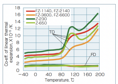 Analyse en belangrijke materiaalgegevensvergelijking van lineaire thermische expansiecoëfficiënt (CLTE) voor specialistische engineering kunststoffen